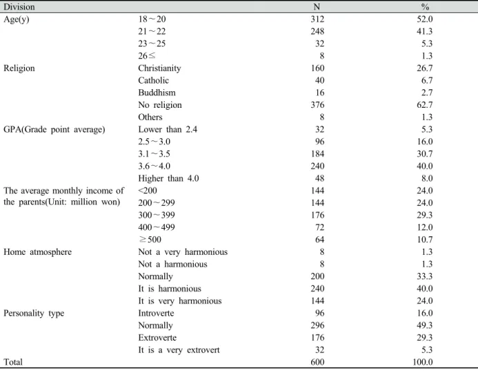 Table 1. General characteristics of the subjects       3점, ‘대체로 그렇다’ 4점, ‘항상 그렇다’ 5점으로 점수가 높 을수록  수준이  높음을  나타내며  부정적  자아존중감  문항은  역 코딩 후 분석하였다