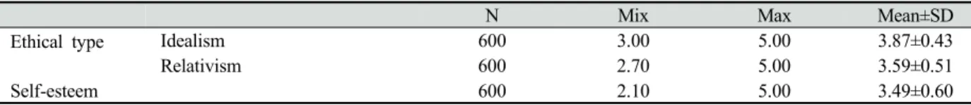 Table 2. Subject of ethical type and self esteem cognitive level