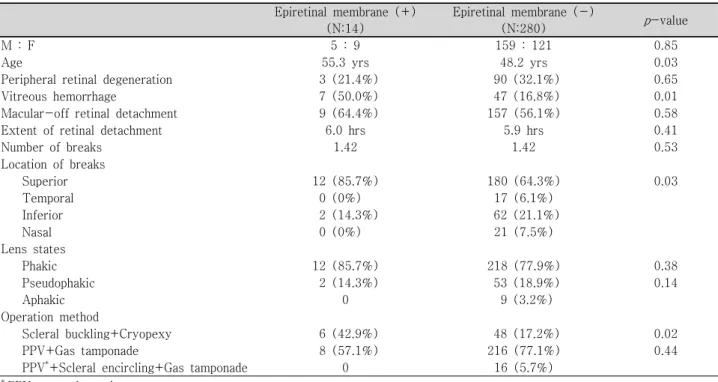 Table  1. Baseline  characteristics  of  eyes  after  retinal  detachment  surgery Epiretinal  membrane  (+) 