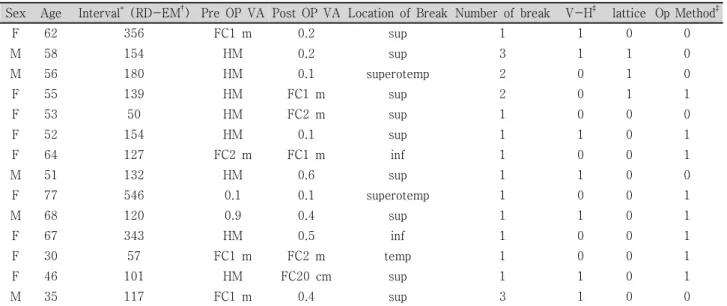 Table  2.  General  populations  of  epiretinal  membrane  eyes  after  retinal  detachment  surgery
