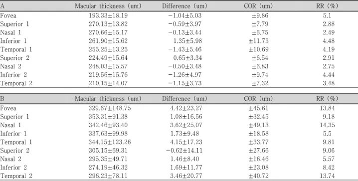 Table  1.  Mean  values  and  reliabilities  of  macular  thickness  parameter  in  Stratus  OCT