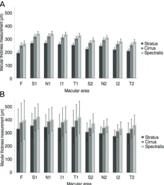 Figure  2. Comparison  of  macular  thickness  among  the  three  OCTs  in  nine  areas  (A=normal;  B=diabetic  macular edema) (F=fovea; S1=superior inner; N1= 