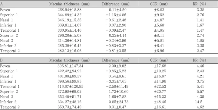 Table  3. Mean  values  and  reliabilities  of  macular  thickness  parameter  in  Spectralis  HRA+OCT