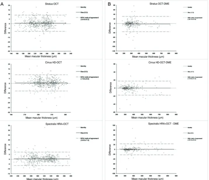 Figure  4. Bland-Altman  plots  of  the  three  OCTs.  The  mean  difference  is  represented  by  the  blue  solid  line  and  the  95%  confidence  limits,  by  the  dotted  lines  (A=normal;  B=diabetic  macular  edema).