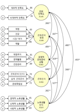 그림 1. 측정도구의 확증적 요인분석 결과 경로도