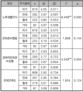표 10. 연구모형의 적합도 지수