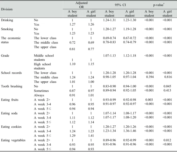 Table 3. Factors that affect the pain of teeth while eating상 ’  이 남학생 여학생 모두에서 증상이 더 높았으며(p<0.001),  채소 섭취에서는 ‘주 2회 이상’보다 ‘주 5회 이하’하는 집단이 남학생,  여학생 모두에서 증상이 더 높게 나타났다(p<0.001) <Table 3>.3.2