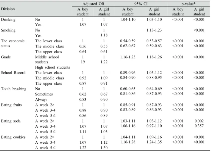Table 5. Factors that affect halitosis symptom  