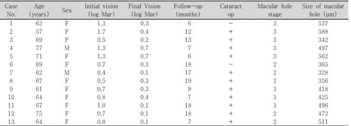 Figure 2. Preoperative and postoperative visual outcomes  (LogMar,  p<0.01).하였으며, 기능적 성공은 수술 후 두 줄 이상의 시력개선이 있는 경우로 하였다.수술은 구후마취하에 시행되었다