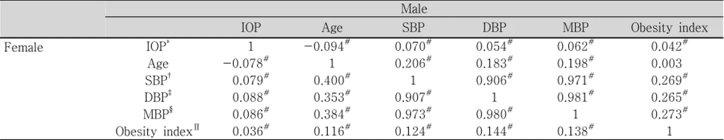 Table  4. The  relationship  between  IOP  and  blood  pressure,  age,  and  obesity  index  of  male  and  female Male