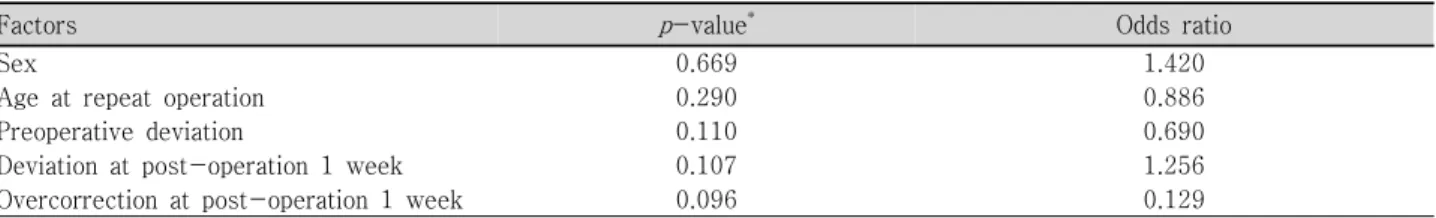 Table  4. Statistical  correlation  factors  in  R&amp;R  group