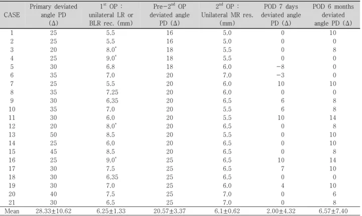 Table  2. Sensory  status  of  Worth  4  Dot  at  near Response  to  W4D  at  Near Fusion Diplopia Suppression Post  1 st Op  (N * =15)