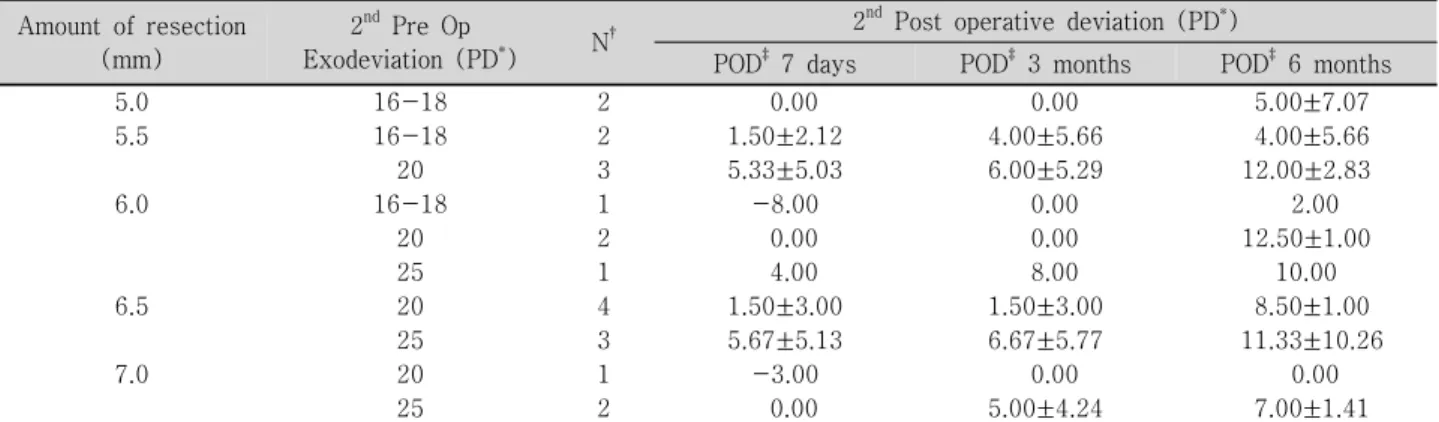 Table  5. Amount  of  MR  resection  according  to  angle  deviation  and  postoperative  deviations Amount  of  resection 