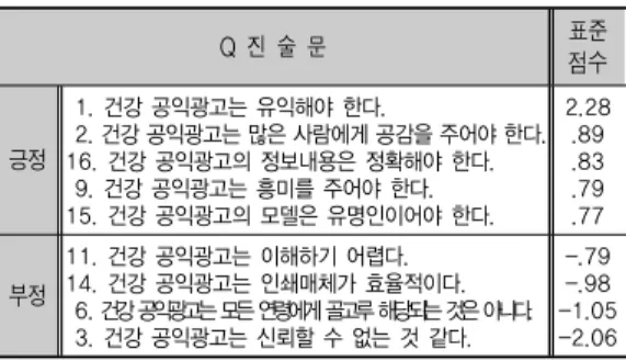 표 9. 일치하는 항목과 평균 표준점수(Consensus Items And  Average Z-Scores)