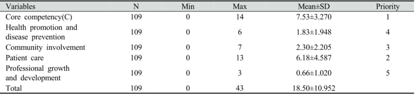 Table 2. Classification of above average, below average retention capacity of the entire population capacity
