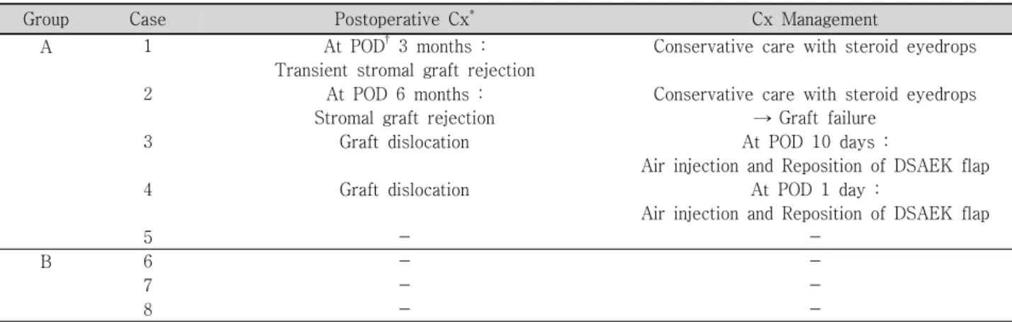 Table  3.  Postoperative  complication  and  management