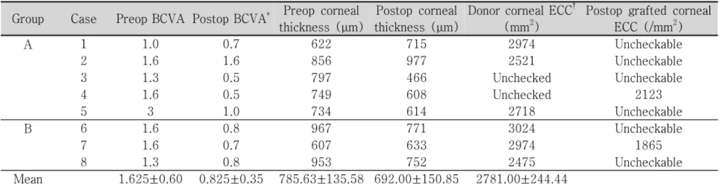 Table  4. Results  of  grafted  corneas