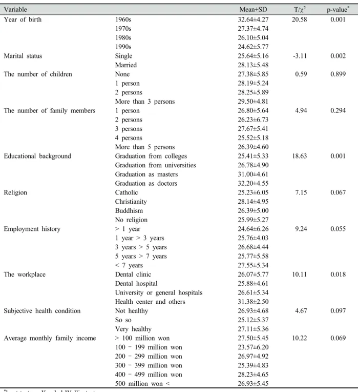 Table 7. Physical preparation according to general characteristics 4. 일반적 특성에 따른 신체적 준비대상자의 일반적인 특성에 따른 신체적 준비를 보면, 1960년대 치과위생사들이 32.64±4.27점,  기혼자가 28.13±5.48점,  박사학위 졸업자가 32.20±4.55점으로 높게 나타났다