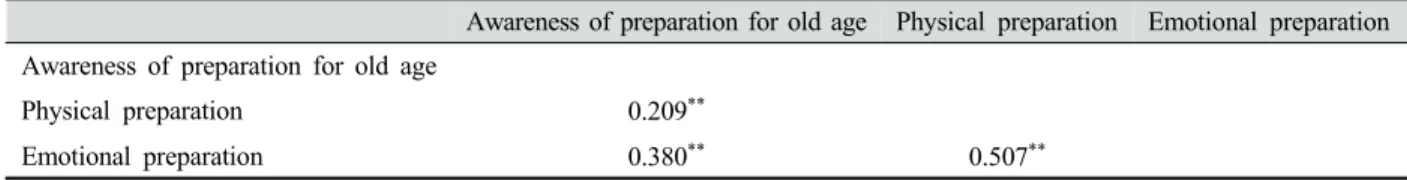 Table 9. Correlation between readiness for old age and awareness of preparation for old age