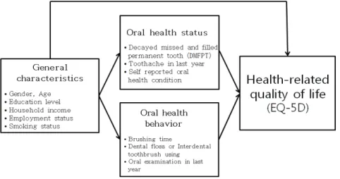 Fig 1. The framework of this study고 있다1).  경제 성장을 비롯한 사회전반적인 수준이 향상되고 수명 이  연장되면서  근래  들어  좀  더  좋고  나은  환경에서  살고 싶은 주관적인 삶의 의미와 삶의 질에 대한 관심도가 높아 지고,  자신이  느끼는  건강상태에  대한  중요성이  강조되고 있다