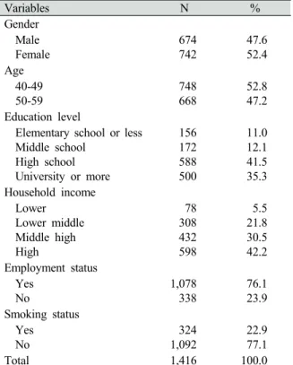 Table 1. General characteristics of study population  