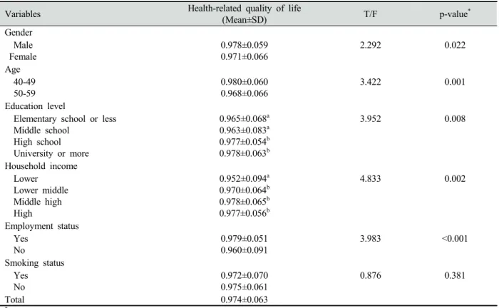 Table 4. The health-related quality of life according to general characteristics 