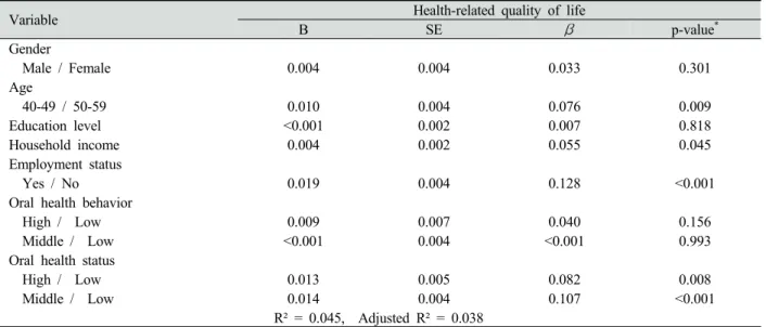 Table 6. Multiple regression model predicting health-related quality of life