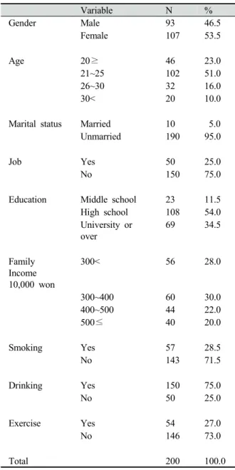 Table 1. General characteristics of study subjects3. 분석방법수집된 자료의 분석은 SAS(ver 9.2) 프로그램을 사용하였고, 일반적 특성과 임상적 특성을 파악하기 위하여 빈도분석을 실시하여 백분율을 산출하였다