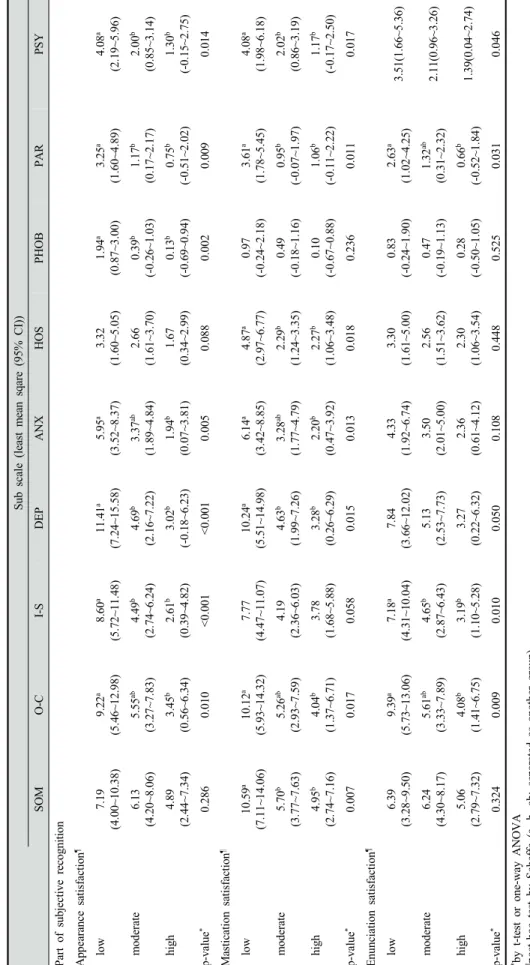 Table 5. Comparison of R-score by clinical characteristics adjusted for general characteristics
