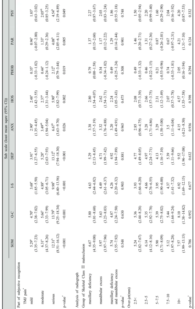 Table 5. Comparison of R-score by clinical characteristics adjusted for general characteristics