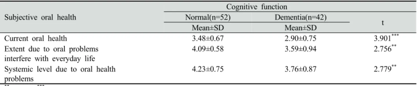 Table 6. The correlation cognitive function of the subjects, activities of daily living function between depression (N=94)Subjective oral health