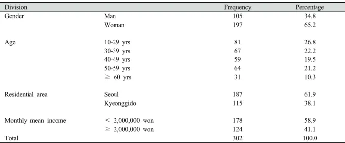 Table 2. General characteristics of students Unit : N(%)