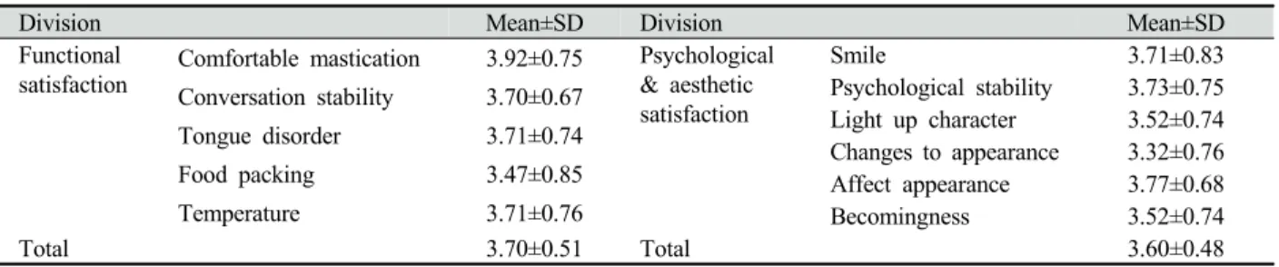 Table 4. The functional satisfaction and psychological⋅aesthetic satisfaction of dental prosthesis treatment