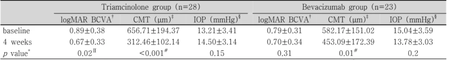 Table  2. Change  of  logMAR  BCVA,  central  macular  thickness,  and  intraocular  pressure  values   