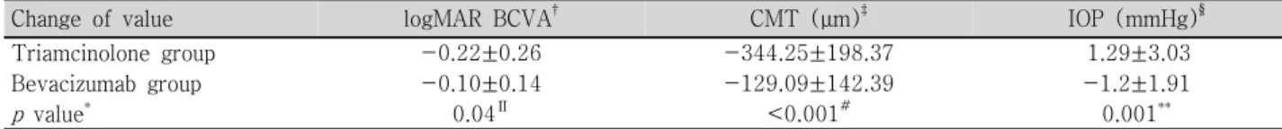 Table  3. Comparison  of  change  of  value  in  both  groups  (post  injection–pre  injection)