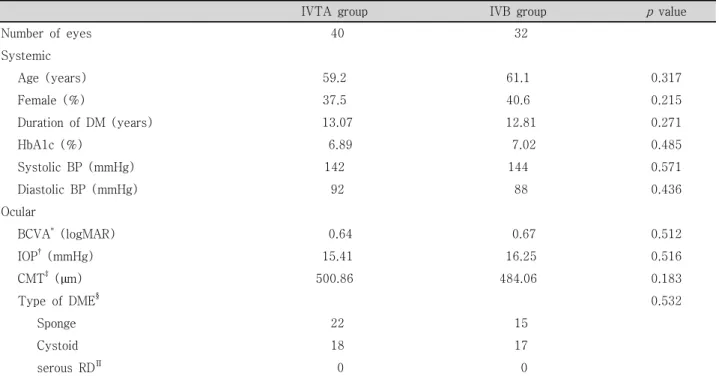 Figure 1. Change in best corrected visual acuity (BCVA,  logMAR)  after  intravitreal  bevacizumab  (IVB)  and   tri-amcinolone injections (IVTA)at follow-up visits