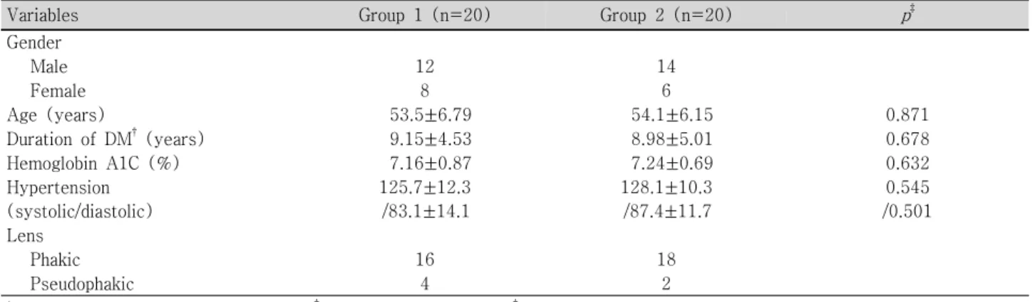 Table 2. Comparison of BCVA * , foveal and parafoveal thickness for intravitreal bevacizumab injected group (Group  1)  and  control  group  (Group  2)
