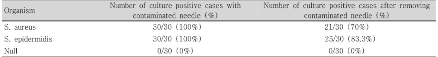 Table 1. Comparison of culture positivity in cases with or without removal of the contaminated needle from the syringe