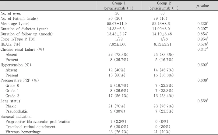 Table  1. Preoperative  characteristics  of  each  group