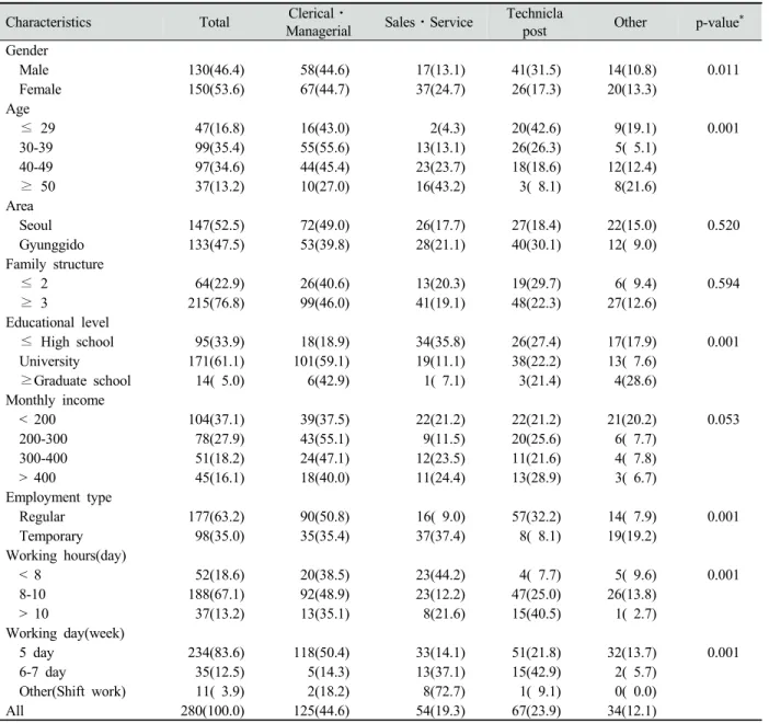 Table 1. General characteristics according to the job types Unit: N(%)