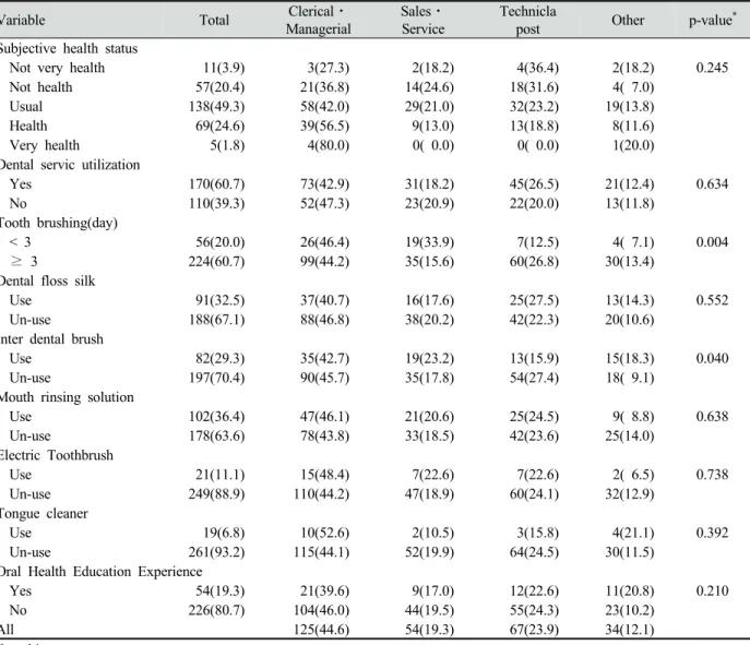 Table 2. The difference between oral health behavior according to the job type Unit: N(%)가 있는 사람이 68.6%였으며,  교육수준은 고졸 33.9%,  대졸 61.1%,  대학원 5%  순이었다