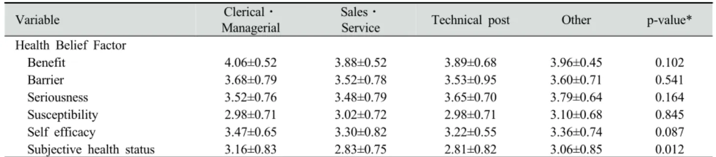 Table 3. Differences in difference between subjective oral health and oral health beliefs according to the job type