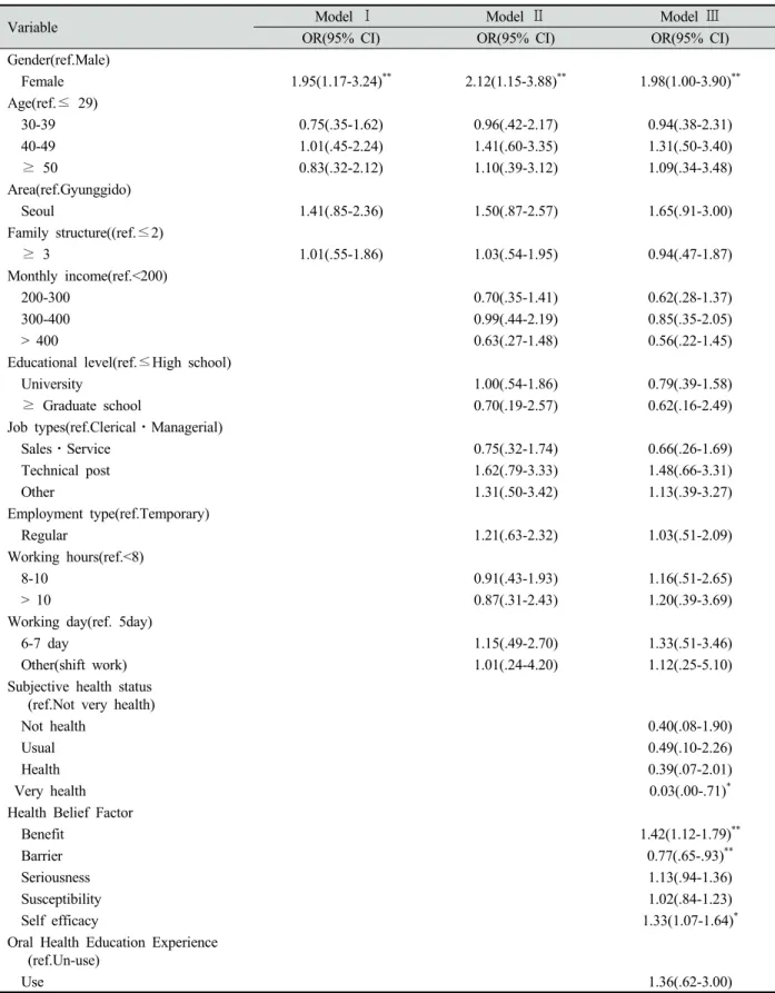 Table 4. Predisposing enabling and need factors with dental service utilization 