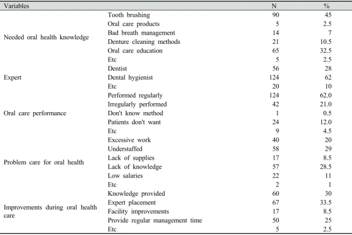 Table 4. According to the elderly patient needed that oral health knowledge, expert, oral care performance, Requirements for oral  health care 하는 종사자들이 치아우식증,  치주질환,  구취의 구강건강 문 제 인식이  가장 높게 나타났으나,  통계적으로 유의한 차이를 나타내지는 않았다