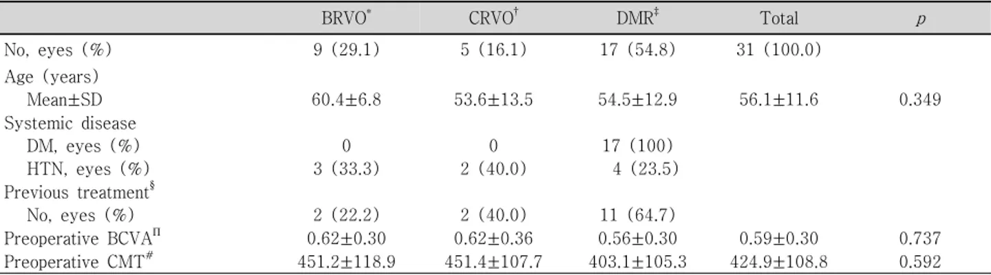 Table 1. Preoperative characteristics of 31 patients who underwent intravitreal bevacizumab injections for macular edema
