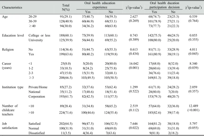 Table 1. Oral health education experience and participation decision according to general and professional characteristicsScale’을 사용하였다