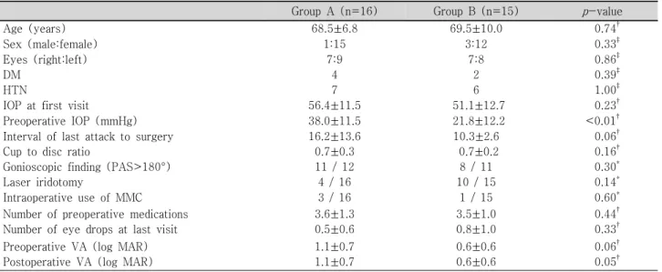 Table  1. Baseline  preoperative  characteristics  of  two  groups