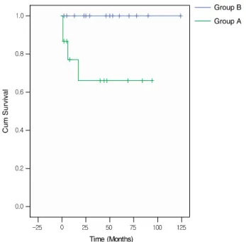 Figure  2. Kaplan-Meier  survival  curve  for  patients  undergoing  trabeculectomy  for  medically  uncontrolled  acute  angle-closure  glaucoma