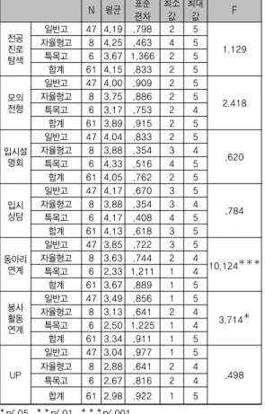 표 11.  고교유형별 고교-대학 연계의 필요성  N 평균 표준 편차 최소값 최대값 F 전공 진로 탐색 일반고 47 4.19 .798 2 5 1.129자율형고8 4.25.46345특목고6 3.67 1.36625 합계 61 4.15 .833 2 5 모의 전형 일반고 47 4.00 .909 2 5 2.418자율형고8 3.75.88625 특목고 6 3.17 .753 2 4 합계 61 3.89 .915 2 5 입시설 명회 일반고 47 4.04 .833 2 5자율