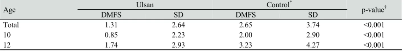 Table 2. Oral health behaviors of subjects in Ulsan and control